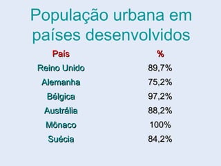 População urbana em
países desenvolvidos
PaísPaís %%
Reino UnidoReino Unido 89,7%89,7%
AlemanhaAlemanha 75,2%75,2%
BélgicaBélgica 97,2%97,2%
AustráliaAustrália 88,2%88,2%
MônacoMônaco 100%100%
SuéciaSuécia 84,2%84,2%
 