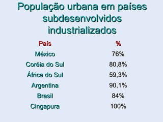 População urbana em paísesPopulação urbana em países
subdesenvolvidossubdesenvolvidos
industrializadosindustrializados
PaísPaís %%
MéxicoMéxico 76%76%
Coréia do SulCoréia do Sul 80,8%80,8%
África do SulÁfrica do Sul 59,3%59,3%
ArgentinaArgentina 90,1%90,1%
BrasilBrasil 84%84%
CingapuraCingapura 100%100%
 