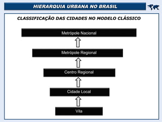 HIERARQUIA URBANA NO BRASILHIERARQUIA URBANA NO BRASIL

CLASSIFICAÇÃO DAS CIDADES NO MODELO CLÁSSICOCLASSIFICAÇÃO DAS CIDADES NO MODELO CLÁSSICO
Metrópole Nacional
Metrópole Regional
Centro Regional
Cidade Local
Vila
 