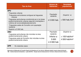 Tipo de Área

Número de
Habitantes

Densidade
populacional

População
residente

(Superior a)

≥ 5 000 hab.

> 500 hab./km²

População
residente

(Superior a)

Inferior a
5 000
≥ 2 000 hab

> 100 hab/km²
≤ 500 hab/km²

APU
Freguesias urbanas
Freguesias semiurbanas contíguas às freguesias
urbanas
Freguesias semiurbanas constituindo por si só áreas
predominantemente urbanas segundo orientações e
critérios de funcionalidade/planeamento
Freguesias sedes de Concelho com população
residente
Superior a 5 000 hab.

AMU
Freguesias semiurbanas não incluídas na área
predominantemente urbana
Freguesias sede de Concelho não incluídas na área
predominantemente urbana

APR - Os restantes casos
(Aprovada por Deliberação do Conselho Superior de Estatística em 3 de Julho de 1998 após trabalho conjunto desenvolvido pelo
INE – Instituto Nacional de Estatística - e pela DGOTDU – Direção Geral de Ordenamento do Território e Desenvolvimento Urbano )

12

 