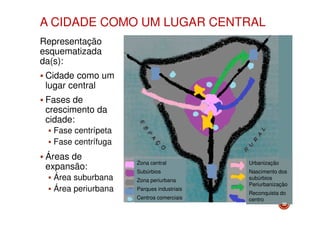 A CIDADE COMO UM LUGAR CENTRAL
Representação
esquematizada
da(s):
Cidade como um
lugar central
Fases de
crescimento da
cidade:
Fase centrípeta
Fase centrífuga

Áreas de
expansão:
Área suburbana
Área periurbana

Zona central

Urbanização

Subúrbios

Nascimento dos
subúrbios
Periurbanização

Zona periurbana
Parques industriais
Centros comerciais

Reconquista do
centro

32

 