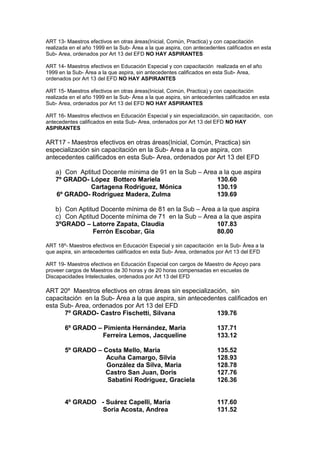 ART 13- Maestros efectivos en otras áreas(Inicial, Común, Practica) y con capacitación
realizada en el año 1999 en la Sub- Área a la que aspira, con antecedentes calificados en esta
Sub- Area, ordenados por Art 13 del EFD NO HAY ASPIRANTES
ART 14- Maestros efectivos en Educación Especial y con capacitación realizada en el año
1999 en la Sub- Área a la que aspira, sin antecedentes calificados en esta Sub- Area,
ordenados por Art 13 del EFD NO HAY ASPIRANTES
ART 15- Maestros efectivos en otras áreas(Inicial, Común, Practica) y con capacitación
realizada en el año 1999 en la Sub- Área a la que aspira, sin antecedentes calificados en esta
Sub- Area, ordenados por Art 13 del EFD NO HAY ASPIRANTES
ART 16- Maestros efectivos en Educación Especial y sin especialización, sin capacitación, con
antecedentes calificados en esta Sub- Area, ordenados por Art 13 del EFD NO HAY
ASPIRANTES
ART17 - Maestros efectivos en otras áreas(Inicial, Común, Practica) sin
especialización sin capacitación en la Sub- Area a la que aspira, con
antecedentes calificados en esta Sub- Area, ordenados por Art 13 del EFD
a) Con Aptitud Docente mínima de 91 en la Sub – Area a la que aspira
7º GRADO- López Bottero Mariela 130.60
Cartagena Rodríguez, Mónica 130.19
6º GRADO- Rodríguez Madera, Zulma 139.69
b) Con Aptitud Docente mínima de 81 en la Sub – Area a la que aspira
c) Con Aptitud Docente mínima de 71 en la Sub – Area a la que aspira
3ºGRADO – Latorre Zapata, Claudia 107.83
Ferrón Escobar, Gia 80.00
ART 18º- Maestros efectivos en Educación Especial y sin capacitación en la Sub- Área a la
que aspira, sin antecedentes calificados en esta Sub- Area, ordenados por Art 13 del EFD
ART 19- Maestros efectivos en Educación Especial con cargos de Maestro de Apoyo para
proveer cargos de Maestros de 30 horas y de 20 horas compensadas en escuelas de
Discapacidades Intelectuales, ordenados por Art 13 del EFD
ART 20º Maestros efectivos en otras áreas sin especialización, sin
capacitación en la Sub- Área a la que aspira, sin antecedentes calificados en
esta Sub- Area, ordenados por Art 13 del EFD
7º GRADO- Castro Fischetti, Silvana 139.76
6º GRADO – Pimienta Hernández, Maria 137.71
Ferreira Lemos, Jacqueline 133.12
5º GRADO – Costa Mello, Maria 135.52
Acuña Camargo, Silvia 128.93
González da Silva, Maria 128.78
Castro San Juan, Doris 127.76
Sabatini Rodríguez, Graciela 126.36
4º GRADO - Suárez Capelli, Maria 117.60
Soria Acosta, Andrea 131.52
 