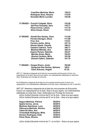 Castrillon Martínez, Maria 129.51
Rodríguez Sosa, Rosana 115.05
González Maria Lourdes 125.46
3º GRADO – Franchi Culigotti, Silvia 132.58
Del Pino Gonzalez, Sara 118.77
Pérez Correa, Leticia 117.76
Silvia Araujo, Karen 115.14
2º GRADO - Garelli Dos Santos, Clara 112.26
Ferreira Deragon, Elena 111.00
Fros, Eva 110.81
Ferreira Jardín, Alicia 107.12
Gómez Idiarte, Claudia 106.21
Caetano Cabrera, Tania 106.17
Martínez Méndez, Ana 106.10
Espino Peraza, Gabriela 104.61
Mendez Arezo, Maria 104.03
Álvarez Cardozo, Mirta 103.56
Etchart Callero, Gabriela 101.70
1º GRADO – Vargas Rivero, Javier 102.00
Sanguinet Dos Santos, Dahiana 100.9
Claro Antunez, Angela 97.32
ART 21º Maestros integrante de la lista de concursantes de Educación Común con
capacitación en la Sub- Área a la que aspira, con antecedentes calificados en esta Sub-
Area, Ordenados por Puntaje de concurso
Art 22-Maestros integrante de la lista de concursantes de Educación Común con
capacitación y sin antecedentes calificados en la Sub- Área, ordenados por Art 13 del EFD
ART 23º Maestros integrante de la lista de concursantes de Educación
Común sin capacitación en la Sub- Área a la que aspira, con antecedentes
calificados en esta Sub- Area. Ordenados por Puntaje de concurso
a)Con Actitud Docente mínima de 91 en la Sub – Área a la que aspira
b)Con Actitud Docente mínima de 81 en la Sub – Área a la que aspira
Segura Martínez, Patricia 50/2015
Apatía Correa, Jenny 45/2015
Martínez Azambuya, Lucy 45/2016
Villanueva Martínez, Silvana 44/2016
Yakes Da Silva, Ana 40/2015
Trinandade Rodríguez, Mirta 33/2014
Soriano Rodríguez, Zully 33/2015
Pérez Pérez, Silvana 32/2015
c)Con Actitud Docente mínima de 71 en la Sub – Área a la que aspira
 