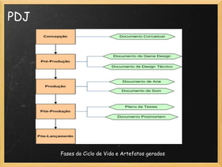 PDJ
Fases do Ciclo de Vida e Artefatos gerados
 