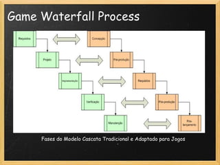 Game Waterfall Process
Fases do Modelo Cascata Tradicional e Adaptado para Jogos
 