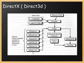 DirectX ( Direct3d )
 