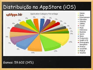 Distribuição na AppStore (iOS)
Games: 59.602 (14%)
 