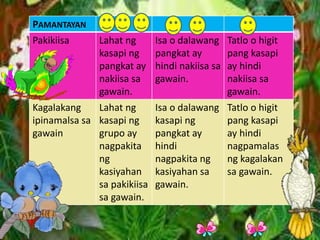 PAMANTAYAN
Pakikiisa Lahat ng
kasapi ng
pangkat ay
nakiisa sa
gawain.
Isa o dalawang
pangkat ay
hindi nakiisa sa
gawain.
Tatlo o higit
pang kasapi
ay hindi
nakiisa sa
gawain.
Kagalakang
ipinamalsa sa
gawain
Lahat ng
kasapi ng
grupo ay
nagpakita
ng
kasiyahan
sa pakikiisa
sa gawain.
Isa o dalawang
kasapi ng
pangkat ay
hindi
nagpakita ng
kasiyahan sa
gawain.
Tatlo o higit
pang kasapi
ay hindi
nagpamalas
ng kagalakan
sa gawain.
 