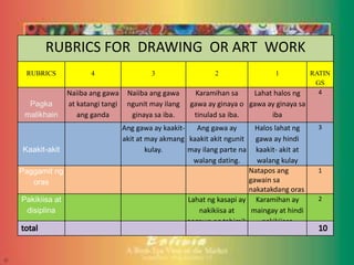 RUBRICS 4 3 2 1 RATIN
GS
Pagka
malikhain
Naiiba ang gawa
at katangi tangi
ang ganda
Naiiba ang gawa
ngunit may ilang
ginaya sa iba.
Karamihan sa
gawa ay ginaya o
tinulad sa iba.
Lahat halos ng
gawa ay ginaya sa
iba
4
Kaakit-akit
Ang gawa ay kaakit-
akit at may akmang
kulay.
Ang gawa ay
kaakit akit ngunit
may ilang parte na
walang dating.
Halos lahat ng
gawa ay hindi
kaakit- akit at
walang kulay
3
Paggamit ng
oras
Natapos ang
gawain sa
nakatakdang oras
1
Pakikiisa at
disiplina
Lahat ng kasapi ay
nakikiisa at
nagawa ng tahimik
Karamihan ay
maingay at hindi
nakikiiasa
2
RUBRICS FOR DRAWING OR ART WORK
 