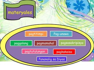 materyales
paggalang
pagtitimpi Pag-unawa
pagmamahal pagsasakripisyo
pagtutulungan pagkakaisa
Pananalig sa Diyos
 