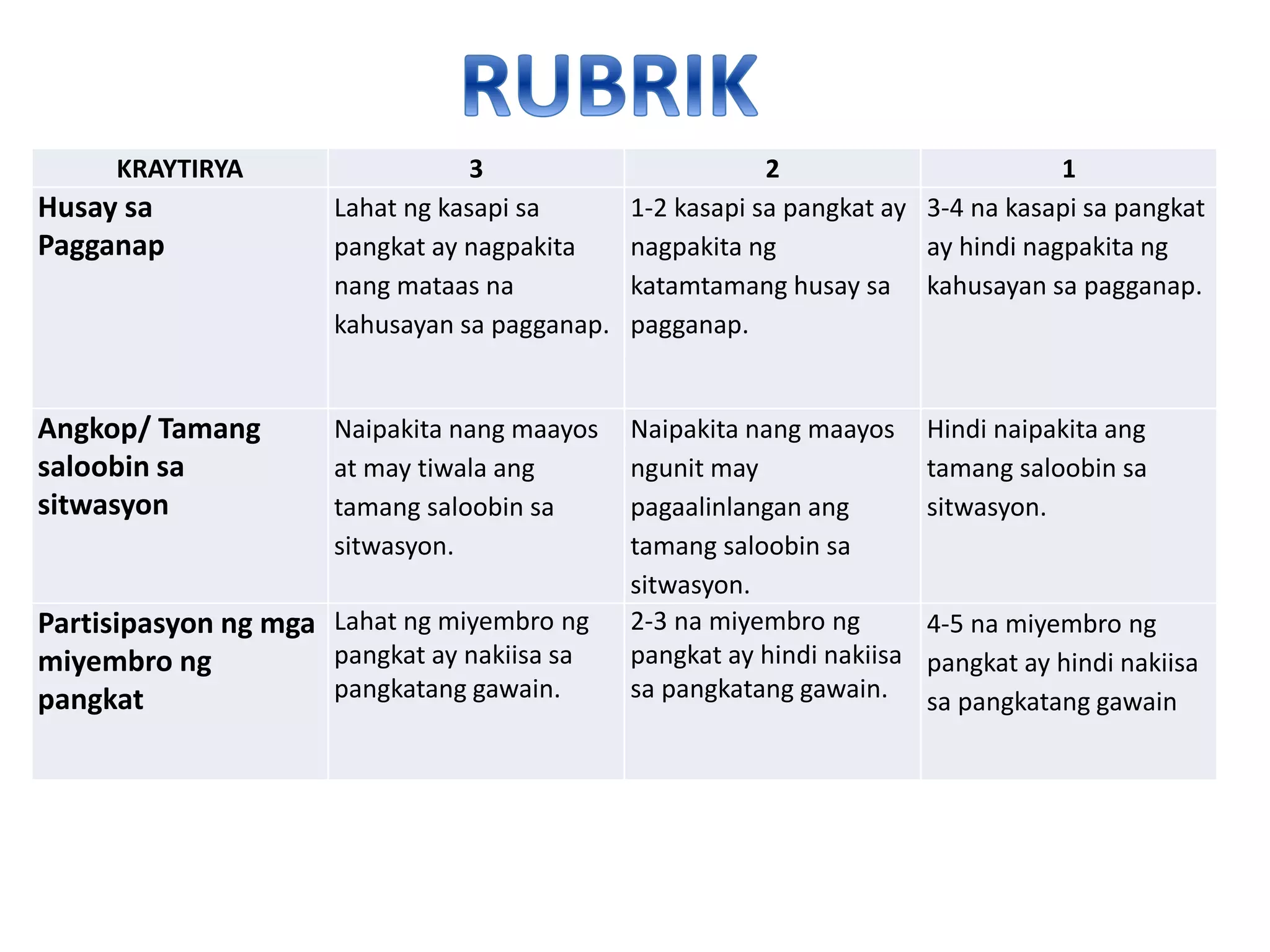 KRAYTIRYA 3 2 1
Husay sa
Pagganap
Lahat ng kasapi sa
pangkat ay nagpakita
nang mataas na
kahusayan sa pagganap.
1-2 kasapi sa pangkat ay
nagpakita ng
katamtamang husay sa
pagganap.
3-4 na kasapi sa pangkat
ay hindi nagpakita ng
kahusayan sa pagganap.
Angkop/ Tamang
saloobin sa
sitwasyon
Naipakita nang maayos
at may tiwala ang
tamang saloobin sa
sitwasyon.
Naipakita nang maayos
ngunit may
pagaalinlangan ang
tamang saloobin sa
sitwasyon.
Hindi naipakita ang
tamang saloobin sa
sitwasyon.
Partisipasyon ng mga
miyembro ng
pangkat
Lahat ng miyembro ng
pangkat ay nakiisa sa
pangkatang gawain.
2-3 na miyembro ng
pangkat ay hindi nakiisa
sa pangkatang gawain.
4-5 na miyembro ng
pangkat ay hindi nakiisa
sa pangkatang gawain
 