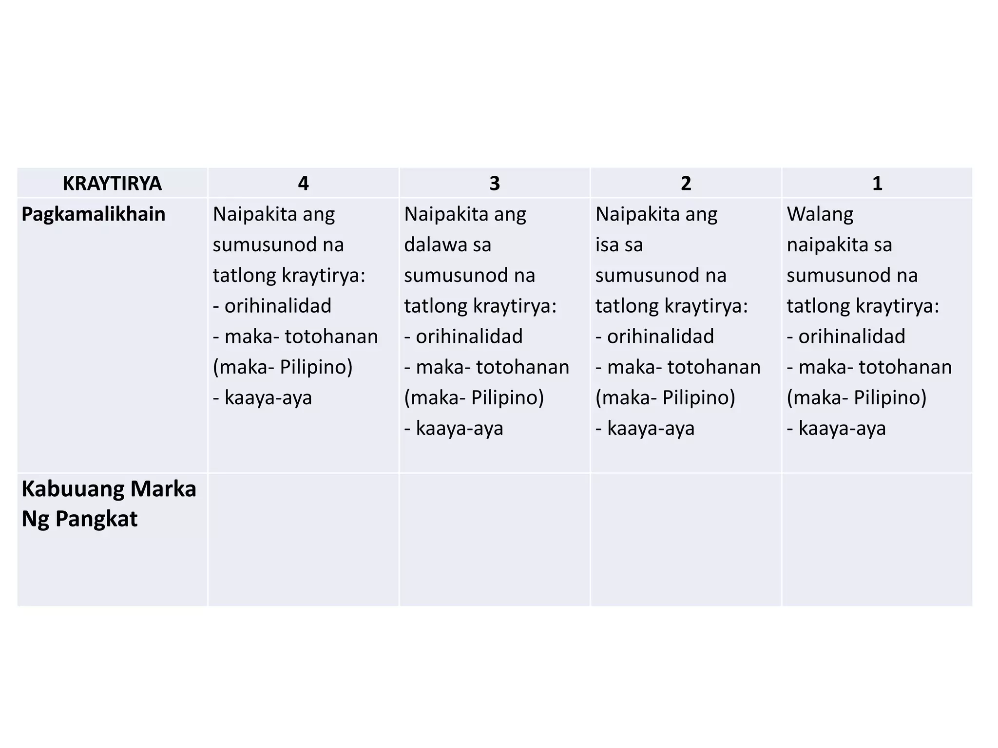 KRAYTIRYA 4 3 2 1
Pagkamalikhain Naipakita ang
sumusunod na
tatlong kraytirya:
- orihinalidad
- maka- totohanan
(maka- Pilipino)
- kaaya-aya
Naipakita ang
dalawa sa
sumusunod na
tatlong kraytirya:
- orihinalidad
- maka- totohanan
(maka- Pilipino)
- kaaya-aya
Naipakita ang
isa sa
sumusunod na
tatlong kraytirya:
- orihinalidad
- maka- totohanan
(maka- Pilipino)
- kaaya-aya
Walang
naipakita sa
sumusunod na
tatlong kraytirya:
- orihinalidad
- maka- totohanan
(maka- Pilipino)
- kaaya-aya
Kabuuang Marka
Ng Pangkat
 