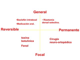 MANEJO DE LA ESPASTICIDAD
General
Focal
Reversible Permanente
•Baclofén intratecal
•Medicación oral.
toxina
botulínica
Fenol
Cirugía
neuro-ortopédica
• Rizotomía
dorsal selectiva.
 