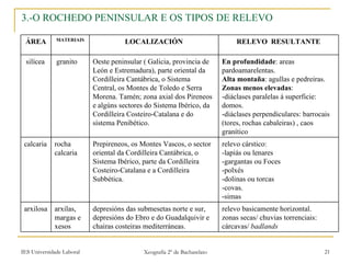 3.-O ROCHEDO PENINSULAR E OS TIPOS DE RELEVO relevo basicamente horizontal. zonas secas/ chuvias torrenciais: cárcavas/  badlands depresións das submesetas norte e sur,  depresións do Ebro e do Guadalquivir e  chairas costeiras mediterráneas.  arxilas, margas e xesos arxilosa relevo cárstico:  -lapiás ou lenares  -gargantas ou Foces -polxés -dolinas ou torcas -covas. -simas Prepireneos, os Montes Vascos, o sector oriental da Cordilleira Cantábrica, o Sistema Ibérico, parte da Cordilleira Costeiro-Catalana e a Cordilleira Subbética.   rocha  calcaria calcaria En profundidade :   areas pardoamarelentas. Alta montaña : agullas e pedreiras. Zonas menos elevadas :  -diáclases paralelas á superficie: domos. -diáclases perpendiculares:   barrocais (tores,   rochas cabaleiras) , caos granítico Oeste peninsular ( Galicia, provincia de León e Estremadura), parte oriental da Cordilleira Cantábrica, o Sistema Central, os Montes de Toledo e Serra Morena. Tamén; zona axial dos Pireneos e algúns sectores do Sistema Ibérico, da Cordilleira Costeiro-Catalana e do sistema Penibético.  granito silícea RELEVO  RESULTANTE LOCALIZACIÓN MATERIAIS ÁREA 