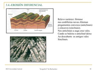 3.4.-EROSIÓN DIFERENCIAL Relevo xurásico: fórmase nas cordilleiras novas.Alternan pregamentos convexos (anticlinais) e cóncavos (sinclinais). Nos anticlinais a auga crea vales. Cando se baleira o anticlinal deixa Ao descuberto  os antigos vales  Sinclinais. 