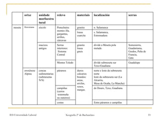 Entre páramos e campiñas costas do Douro, Texo, Guadiana. campiñas (cerros testemuña ou outeiros) norte e leste da submeseta norte leste da submeseta sur (La Alcarria, Mesa de Ocaña, La Mancha) duros: calcarios brandos: areas, arxilas, xesos, margas.  páramos concas  sedimentarias  (submesetas N/S) oroxénese Alpina Guadalupe divide submeseta sur Texo-Guadiana Montes Toledo Somosierra, Guadarrama, Gredos, Peña de Francia,  Gata divide a Meseta pola metade. granito  lousa gneis Serras interiores: Sistema  Central  macizos antigos s. Salamanca,  Estremadura lousa cuarcita n. Salamanca granito Penechaira: montes illa, gargantas,  arribes, cárcavas zócolo Herciniana meseta serras localización materiais relevo unidade morfoestrutural orixe 