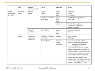 [1]   Montes Universais:  situados entre Cuenca e Teruel dispérsan os ríos que van ao Texo ( o mesmo colector principal e o Gallo) , ríos que van ao Xúcar ( o mesmo Xúcar e o seu afluente o Cabriel) e ríos que van ao Ebro. Serra da Ministra: pequena cadea montañosa que enlaza Sistema Central e Sistema Ibérica que dispersa os ríos que van o Texo, Douro e o Ebro  Sector norte: Picos de Urbión Serras: -da Demanda (paleozoica) -de Moncayo (calcaria)  Sector sur (SE. Soria): a-  pola interior  ou castelá: Serra de Albarracín (paleozoica), Serranía de Cuenca (calcaria),  Montes Universais b - pola exterior  ou aragonesa: Serras de Javalambre e Gudar (calcarias) Calcarios e algún paleozoico  Sistema Ibérico relevo xurásico. Peña Sagra calcarios Cordilleira Cantábrica  sector leste  Cordilleiras pregamento intermedias. Alpina. Madrona, Pedroches, Aracena. granito  lousa gneis Serra Morena  ¿banzo? ¿cordilleira? Ext. Or: Picos de Europa:  Torre Cerredo, Peña Vieja, Naranjo de Bulnes.  calcarios Ext. Occ:relevo Apalechense Peña Ubiña granito  lousa gneis Cordilleira Cantábrica  sector oeste  Segundera Cabrera Os Ancares  granito  lousa gneis Galaico  Leonés. Macizos antigos Herciniano alpino bordos montañosos da Meseta serras materiais relevo unidade morfoestrctural orixe 