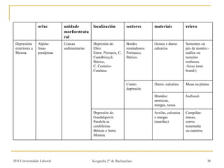 Campiñas: mesas,  cerros testemuña ou outeiros. Arxilas, calcarias e margas (mariñas) Depresión do Guadalquivir: Paralela as cordilleiras  Béticas e Serra Morena badlands Brandos: areniscas, margas, xesos Moas ou planas Duros: calcarios Centro depresión Somontes ou pés de montes:-mallos ou  torreóns rochosos.  -foxas (mat. brand.) Grosos e duros: calcarios  Bordes montañosos: Perinaico, Ibérico. Depresión do Ebro.  Entre: Pireneos, C. Cantábrica,S. Ibérico, C. Costeiro-Catalana. Concas sedimentarias Alpino: fosas  prealpinas Depresións exteriores a Meseta.  relevo materiais sectores localización unidade morfoestrutural orixe 