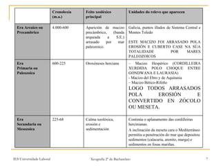 Continúa o aplanamento das cordilleiras hercinianas. A inclinación da meseta cara o Mediterráneo permitiu a penetración do mar que depositou sedimentos (calacaria, arenito, marga) e sedimentos en fosas mariñas. Calma xeolóxica, erosión e  sedimentación 225-68 Era Secundaria ou Mesozoica –  Macizo Hespérico (CORDILLEIRA XURDIDA POLO CHOQUE ENTRE GONDWANA E LAURASIA) - Macizo del Ebro y de Aquitania –  Macizo Bético-Rifeño LOGO TODOS ARRASADOS POLA EROSIÓN E CONVERTIDO EN ZÓCOLO OU MESETA. Oroxéneses herciana 600-225 Era Primaria ou Paleozoica Galicia, puntos illados de Sistema Central e Montes Toledo  ESTE MACIZO FOI ARRASADO POLA EROSIÓN E CUBERTO CASE NA SÚA TOTALIDADE  POR MARES PALEOZOICOS Aparición de macizo precámbrico, (banda arqueada a S.E.) arrasado por mar paleozoico. 4.000-600 Era Arcaico ou Precambrico Unidades do relevo que aparecen Feito xeolóxico principal Cronoloxía (m.a.) 