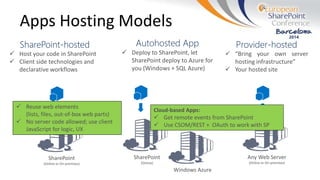 Apps Hosting Models
 “Bring your own server
hosting infrastructure”
 Your hosted site
Any Web Server
(Online or On-premises)
SharePoint
(Online)
Windows Azure
 Host your code in SharePoint
 Client side technologies and
declarative workflows
SharePoint
(Online or On-premises)
Cloud-based Apps:
 Get remote events from SharePoint
 Use CSOM/REST + OAuth to work with SP
 Reuse web elements
(lists, files, out-of-box web parts)
 No server code allowed; use client
JavaScript for logic, UX
 