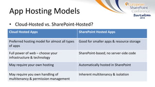 App Hosting Models
• Cloud-Hosted vs. SharePoint-Hosted?
Cloud Hosted Apps SharePoint Hosted Apps
Preferred hosting model for almost all types
of apps
Good for smaller apps & resource storage
Full power of web – choose your
infrastructure & technology
SharePoint-based; no server-side code
May require your own hosting Automatically hosted in SharePoint
May require you own handling of
multitenancy & permission management
Inherent multitenancy & isolation
 
