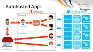 Autohosted Apps
Tenant A
Tenant B
 