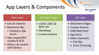 App Layers & Components
Data Layer
• Lists & Libraries
• Relational DBs:
• Hosted in SQL
Azure
• App scoped BDC
models & ECTs
• Others: be careful
with latency
Business Layer
• CSOM (.NET) &
REST API
• Workflows
• Custom Actions
UX Layer
• Declarative Pages
• Custom Actions
• OOB Web Parts
• App Parts
• Other elements:
• CSS files
• JS for Chroming
 