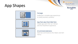 App Shapes
Full page
Implement complete app experiences
to satisfy business scenarios
App Parts (aka Client Web Part)
Create app parts that can interact
with the SharePoint experience
UI command extensions
Add new commands to the ribbon and item
menus
 