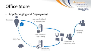 Office Store or
App Catalog
Consumers &
Corporate Users
Developer
Web Server
(Internet or Intranet)
App manifest (.xml)
or .app package
Document
Sharing
Office Store
• App Packaging and Deployment
Web Page
 