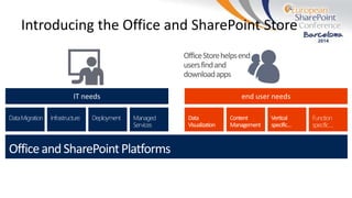Introducing the Office and SharePoint Store
OfficeandSharePointPlatforms
Data
Visualization
Content
Management
Vertical
specific…
Function
specific….
DataMigration Infrastructure Deployment Managed
Services
 