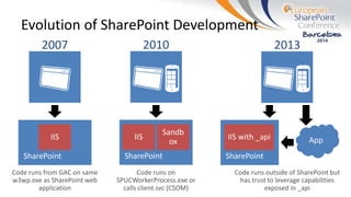 Evolution of SharePoint Development
2007 2010 2013
 