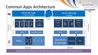 ServerClient
BrowserHost
Common Apps Architecture
WebServerHost
SharePoint
& Exchange
OtherDevices
&Clients
Office
APP
3rdPartyServices
ClientAPIs
ServerAPIs
 
