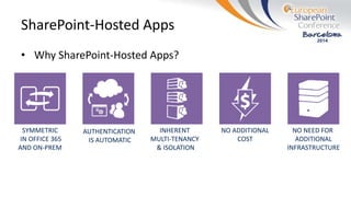 SharePoint-Hosted Apps
• Why SharePoint-Hosted Apps?
INHERENT
MULTI-TENANCY
& ISOLATION
NO ADDITIONAL
COST
NO NEED FOR
ADDITIONAL
INFRASTRUCTURE
AUTHENTICATION
IS AUTOMATIC
SYMMETRIC
IN OFFICE 365
AND ON-PREM
 