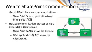 Web to SharePoint Communication
• Use of OAuth for secure communications:
– SharePoint & web application trust
third party (ACS)
• Trusted communication process using a
ClientId & a ClientSecret:
– SharePoint & ACS know the ClientId
– Web application & ACS know the
ClientSecret
 