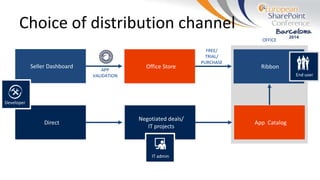 FREE/
TRIAL/
PURCHASE
OFFICE
APP
VALIDATION
Choice of distribution channel
 