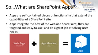 So…What are SharePoint Apps?
• Apps are self-contained pieces of functionality that extend the
capabilities of a SharePoint site
• Apps integrate the best of the web and SharePoint; they are
targeted and easy-to-use, and do a great job at solving user
needs
App
App ManifestWeb Page
<XML>HTML/CSS/JS
 