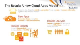 The Result: A new Cloud Apps Model
 