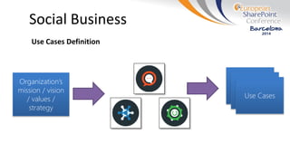 Social Business
Use Case
Use Case
Use Cases
Organization’s
mission / vision
/ values /
strategy
Use Cases Definition
 