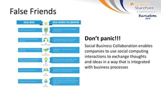 False Friends
Don’t panic!!!
Social Business Collaboration enables
companies to use social computing
interactions to excha...