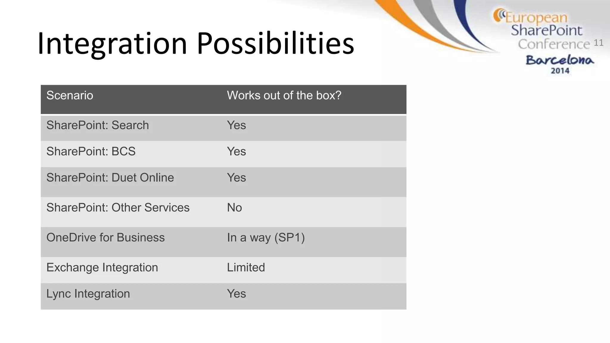 Integration Possibilities 11
Scenario Works out of the box?
SharePoint: Search Yes
SharePoint: BCS Yes
SharePoint: Duet Online Yes
SharePoint: Other Services No
OneDrive for Business In a way (SP1)
Exchange Integration Limited
Lync Integration Yes
 