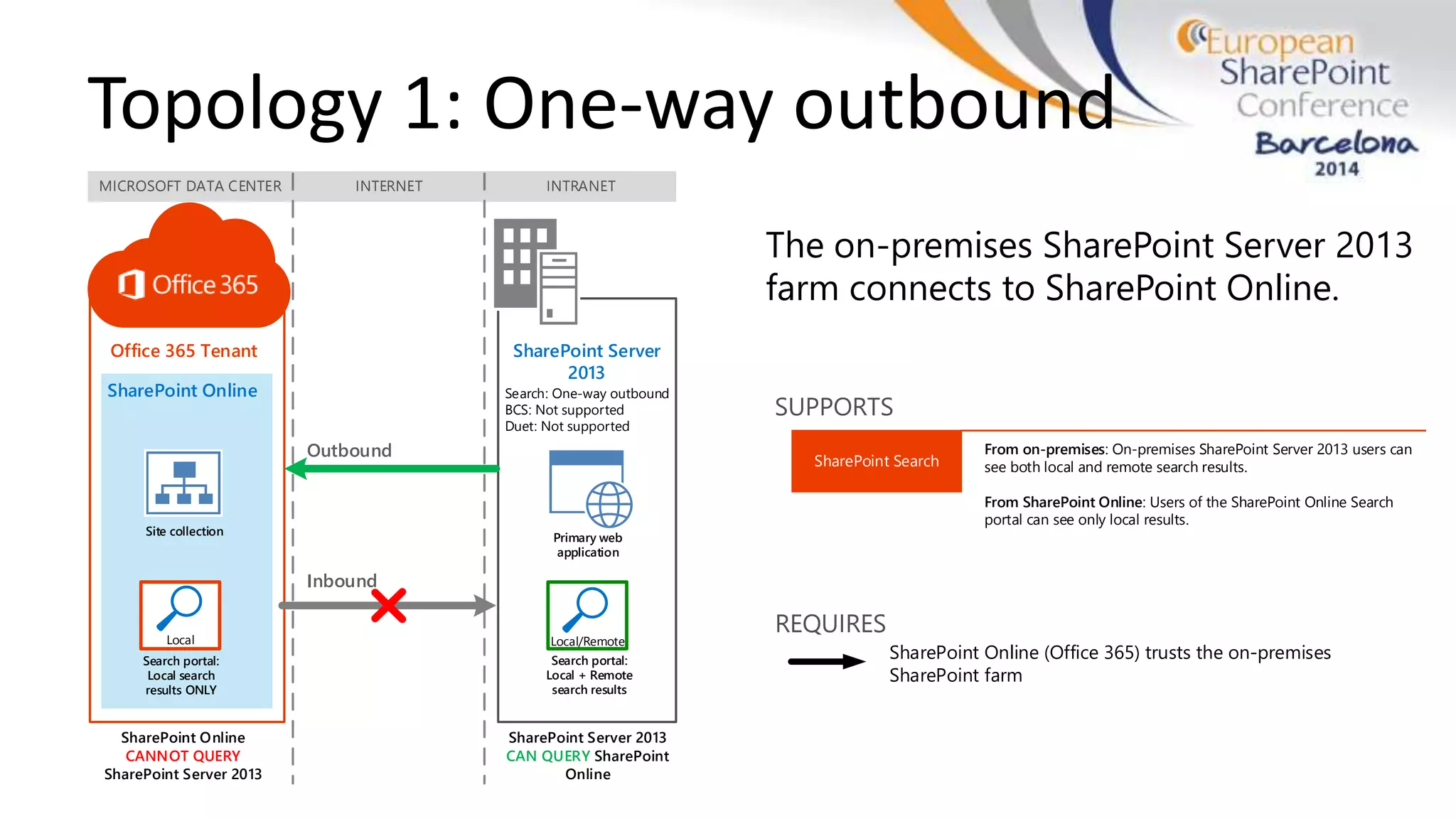 MICROSOFT DATA CENTER INTERNET INTRANET
SharePoint Online
CANNOT QUERY
SharePoint Server 2013
SharePoint Online
Site collection
Search portal:
Local search
results ONLY
Search: One-way outbound
BCS: Not supported
Duet: Not supported
SharePoint Server 2013
CAN QUERY SharePoint
Online
Primary web
application
Search portal:
Local + Remote
search results
Outbound
Inbound
Office 365 Tenant SharePoint Server
2013
Local Local/Remote
Topology 1: One-way outbound
The on-premises SharePoint Server 2013
farm connects to SharePoint Online.
SUPPORTS
SharePoint Search
From on-premises: On-premises SharePoint Server 2013 users can
see both local and remote search results.
From SharePoint Online: Users of the SharePoint Online Search
portal can see only local results.
REQUIRES
SharePoint Online (Office 365) trusts the on-premises
SharePoint farm
 