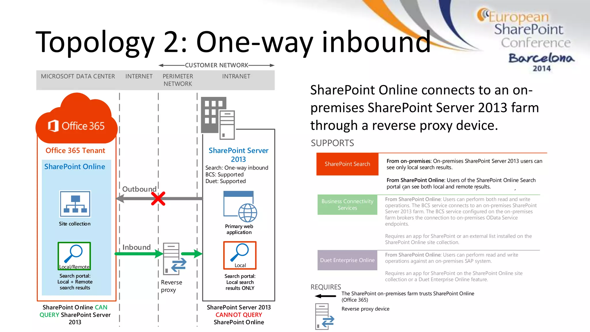 MICROSOFT DATA CENTER INTERNET INTRANET
SharePoint Online CAN
QUERY SharePoint Server
2013
SharePoint Online
Site collection
Search portal:
Local search
results ONLY
Search: One-way inbound
BCS: Supported
Duet: Supported
SharePoint Server 2013
CANNOT QUERY
SharePoint Online
Primary web
application
Office 365 Tenant SharePoint Server
2013
PERIMETER
NETWORK
Reverse
proxy
CUSTOMER NETWORK
Outbound
Inbound
Local
Search portal:
Local + Remote
search results
Local/Remote
The SharePoint on-premises farm trusts SharePoint Online
(Office 365)
Reverse proxy device
REQUIRES
SharePoint Search
From on-premises: On-premises SharePoint Server 2013 users can
see only local search results.
From SharePoint Online: Users of the SharePoint Online Search
portal can see both local and remote results.
SUPPORTS
Topology 2: One-way inbound
SharePoint Online connects to an on-
premises SharePoint Server 2013 farm
through a reverse proxy device.
Business Connectivity
Services
Duet Enterprise Online
From SharePoint Online: Users can perform both read and write
operations. The BCS service connects to an on-premises SharePoint
Server 2013 farm. The BCS service configured on the on-premises
farm brokers the connection to on-premises OData Service
endpoints.
Requires an app for SharePoint or an external list installed on the
SharePoint Online site collection.
From SharePoint Online: Users can perform read and write
operations against an on-premises SAP system.
Requires an app for SharePoint on the SharePoint Online site
collection or a Duet Enterprise Online feature.
SharePoint Search
From on-premises: On-premises SharePoint Server 2013 users can
see both local and remote results.
From SharePoint Online: Users of the SharePoint Online Search
portal can see both local and remote results.
Extranet users: If you configure extranet authentication services,
extranet users can log in remotely with an on-premises Active
Directory account and use all available hybrid functionality.
SUPPORTS
 