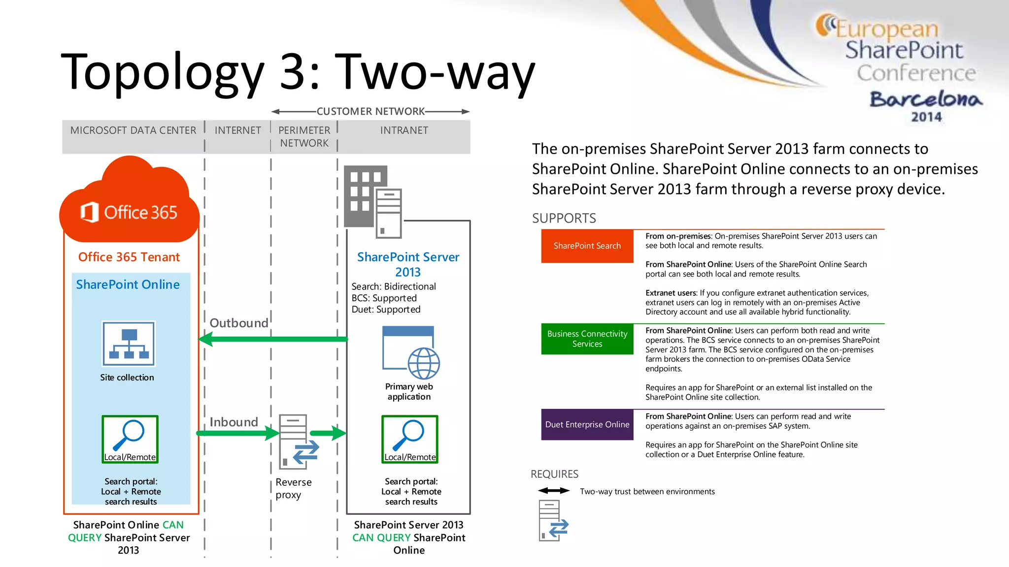 MICROSOFT DATA CENTER INTERNET INTRANET
SharePoint Online CAN
QUERY SharePoint Server
2013
SharePoint Online
Site collection
Search: Bidirectional
BCS: Supported
Duet: Supported
SharePoint Server 2013
CAN QUERY SharePoint
Online
Primary web
application
Office 365 Tenant SharePoint Server
2013
PERIMETER
NETWORK
Reverse
proxy
CUSTOMER NETWORK
Outbound
Inbound
Search portal:
Local + Remote
search results
Local/Remote
Search portal:
Local + Remote
search results
Local/Remote
Topology 3: Two-way
The on-premises SharePoint Server 2013 farm connects to
SharePoint Online. SharePoint Online connects to an on-premises
SharePoint Server 2013 farm through a reverse proxy device.
Business Connectivity
Services
Duet Enterprise Online
From SharePoint Online: Users can perform both read and write
operations. The BCS service connects to an on-premises SharePoint
Server 2013 farm. The BCS service configured on the on-premises
farm brokers the connection to on-premises OData Service
endpoints.
Requires an app for SharePoint or an external list installed on the
SharePoint Online site collection.
From SharePoint Online: Users can perform read and write
operations against an on-premises SAP system.
Requires an app for SharePoint on the SharePoint Online site
collection or a Duet Enterprise Online feature.
SharePoint Search
From on-premises: On-premises SharePoint Server 2013 users can
see both local and remote results.
From SharePoint Online: Users of the SharePoint Online Search
portal can see both local and remote results.
Extranet users: If you configure extranet authentication services,
extranet users can log in remotely with an on-premises Active
Directory account and use all available hybrid functionality.
SUPPORTS
Two-way trust between environments
REQUIRES
 