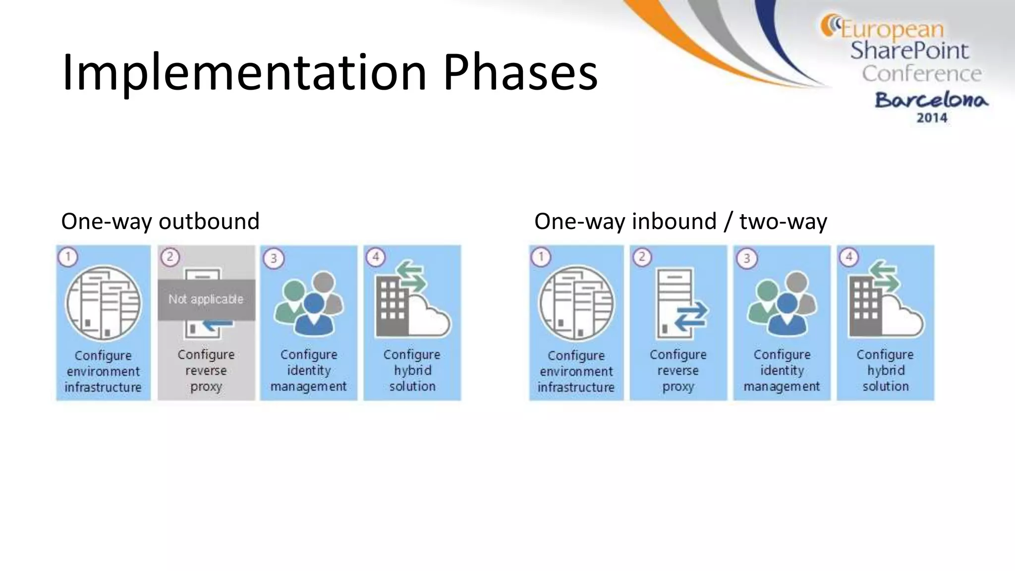 Implementation Phases
One-way outbound One-way inbound / two-way
 