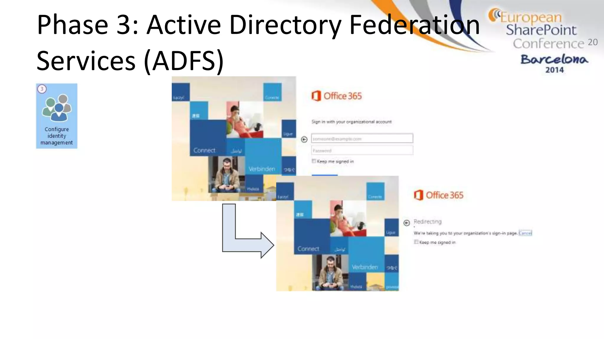 Phase 3: Active Directory Federation
Services (ADFS)
20
 