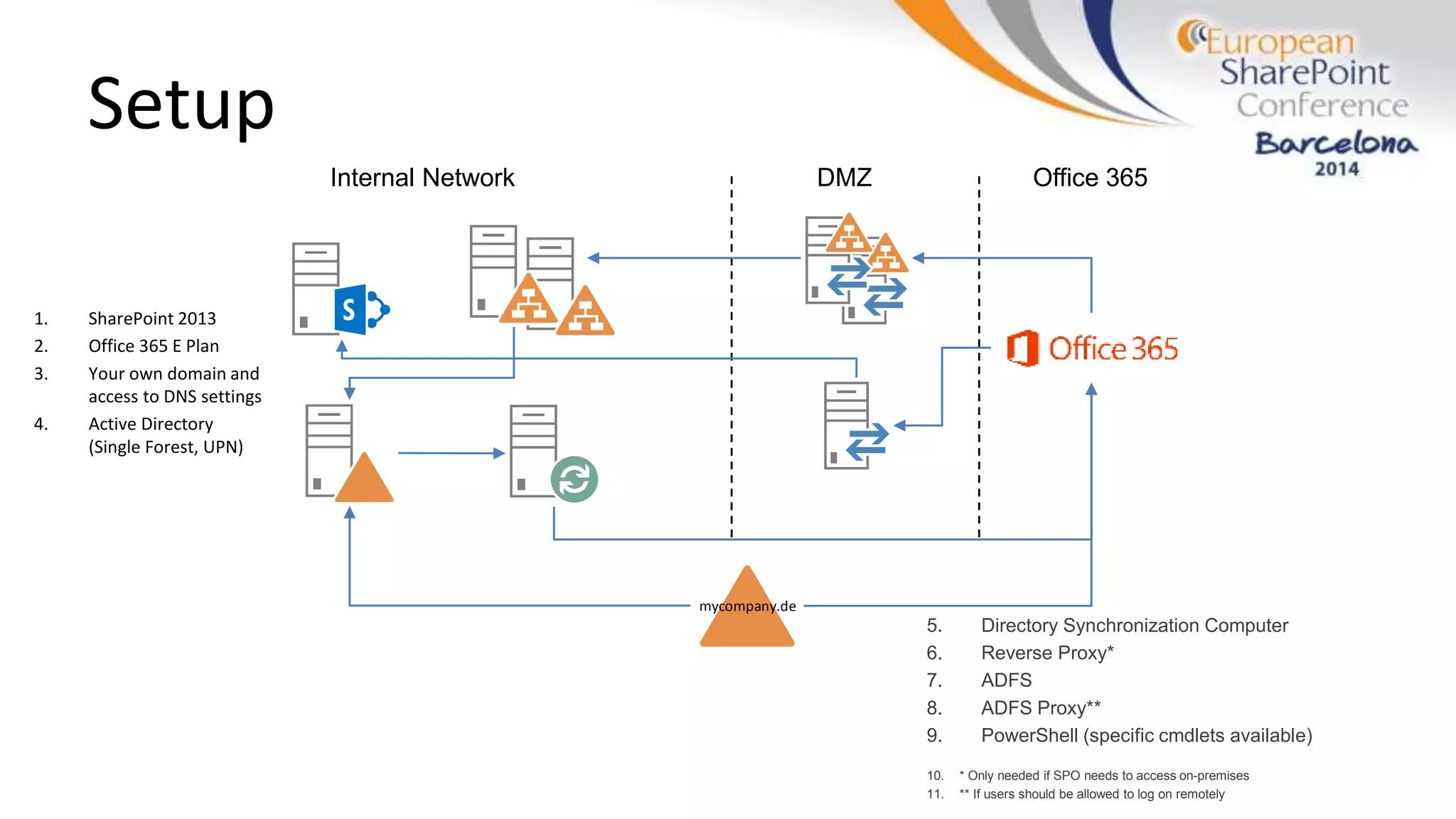 Setup
1. SharePoint 2013
2. Office 365 E Plan
3. Your own domain and
access to DNS settings
4. Active Directory
(Single Forest, UPN)
5. Directory Synchronization Computer
6. Reverse Proxy*
7. ADFS
8. ADFS Proxy**
9. PowerShell (specific cmdlets available)
10. * Only needed if SPO needs to access on-premises
11. ** If users should be allowed to log on remotely
Internal Network DMZ Office 365
mycompany.de
 