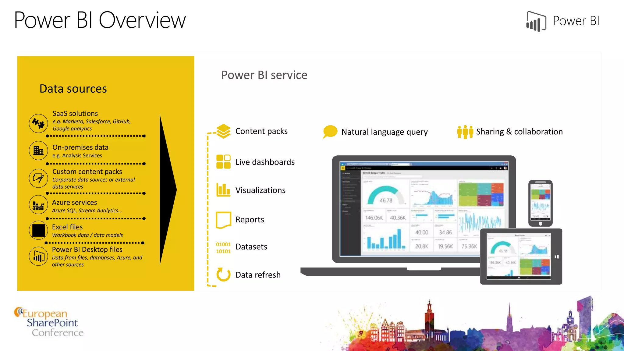 Power BI Overview
Data sources
Power BI service
SaaS solutions
e.g. Marketo, Salesforce, GitHub,
Google analytics
On-premises data
e.g. Analysis Services
Custom content packs
Corporate data sources or external
data services
Azure services
Azure SQL, Stream Analytics…
Excel files
Workbook data / data models
Power BI Desktop files
Data from files, databases, Azure, and
other sources
Data refresh
Visualizations
Live dashboards
Content packs Sharing & collaborationNatural language query
Reports
Datasets01001
10101
 