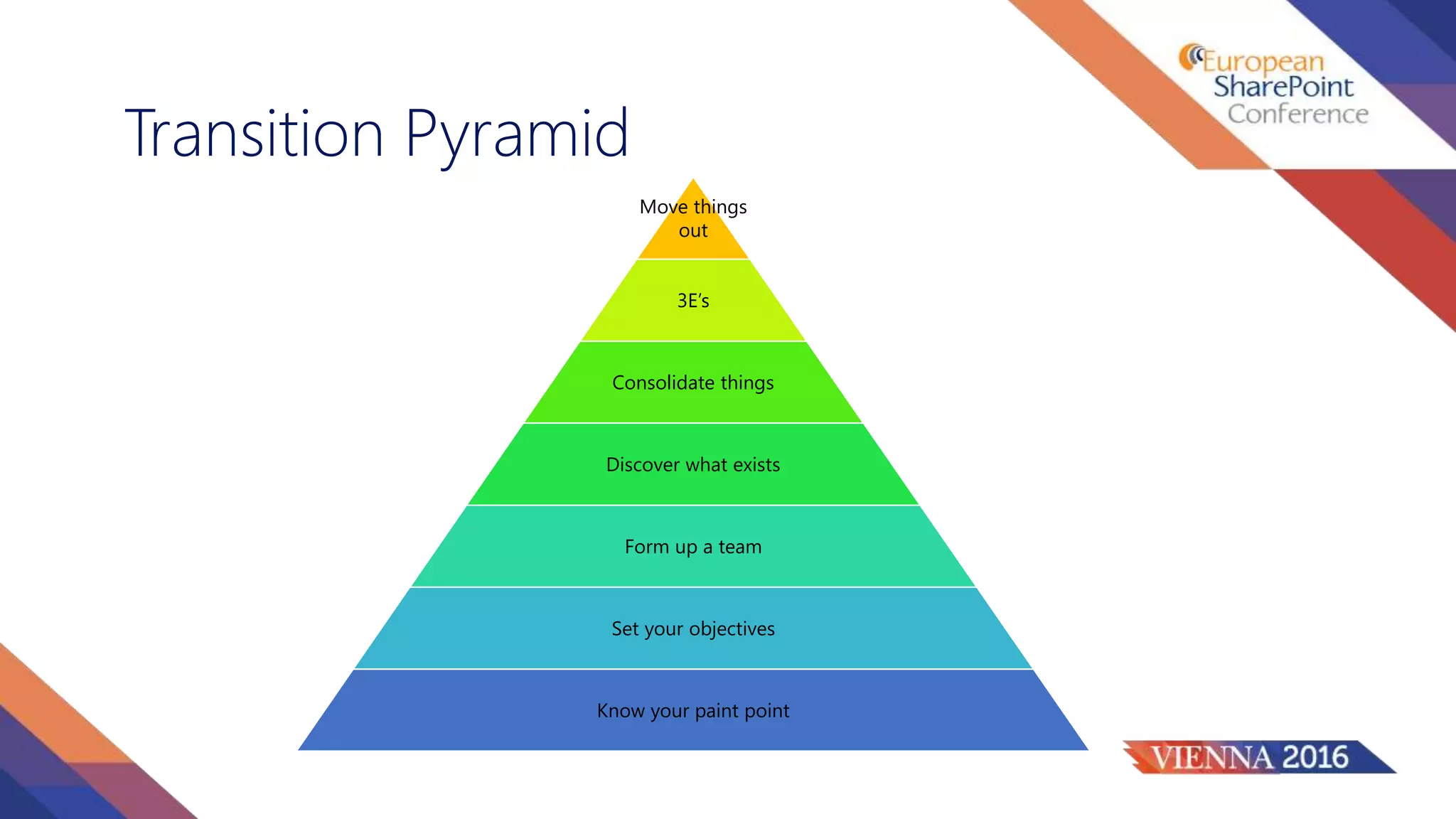 Transition Pyramid
Move things
out
3E’s
Consolidate things
Discover what exists
Form up a team
Set your objectives
Know your paint point
 