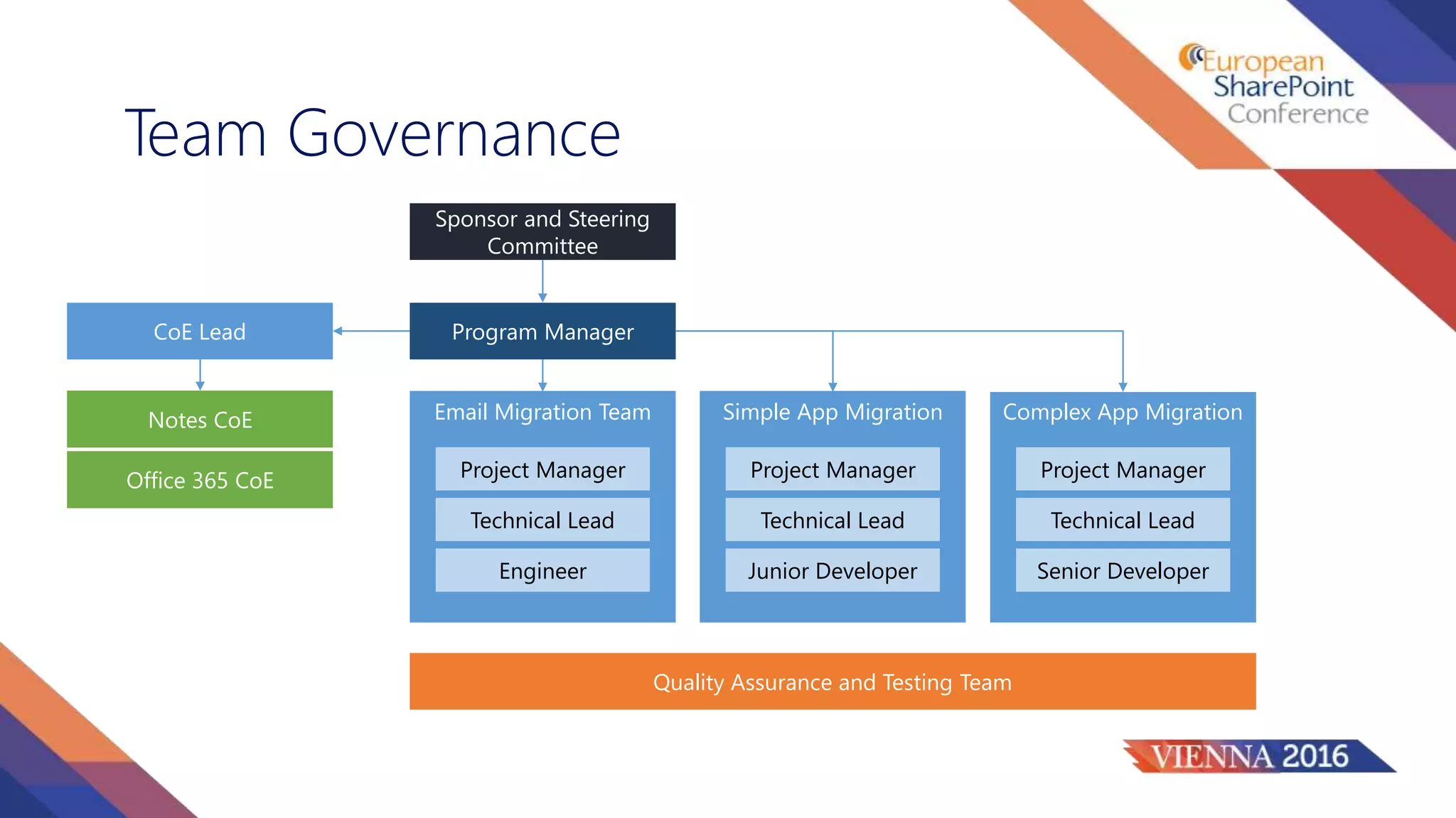 Team Governance
Sponsor and Steering
Committee
Program ManagerCoE Lead
Notes CoE
Office 365 CoE
Email Migration Team Simple App Migration Complex App Migration
Project Manager
Technical Lead
Engineer
Project Manager
Technical Lead
Junior Developer
Project Manager
Technical Lead
Senior Developer
Quality Assurance and Testing Team
 