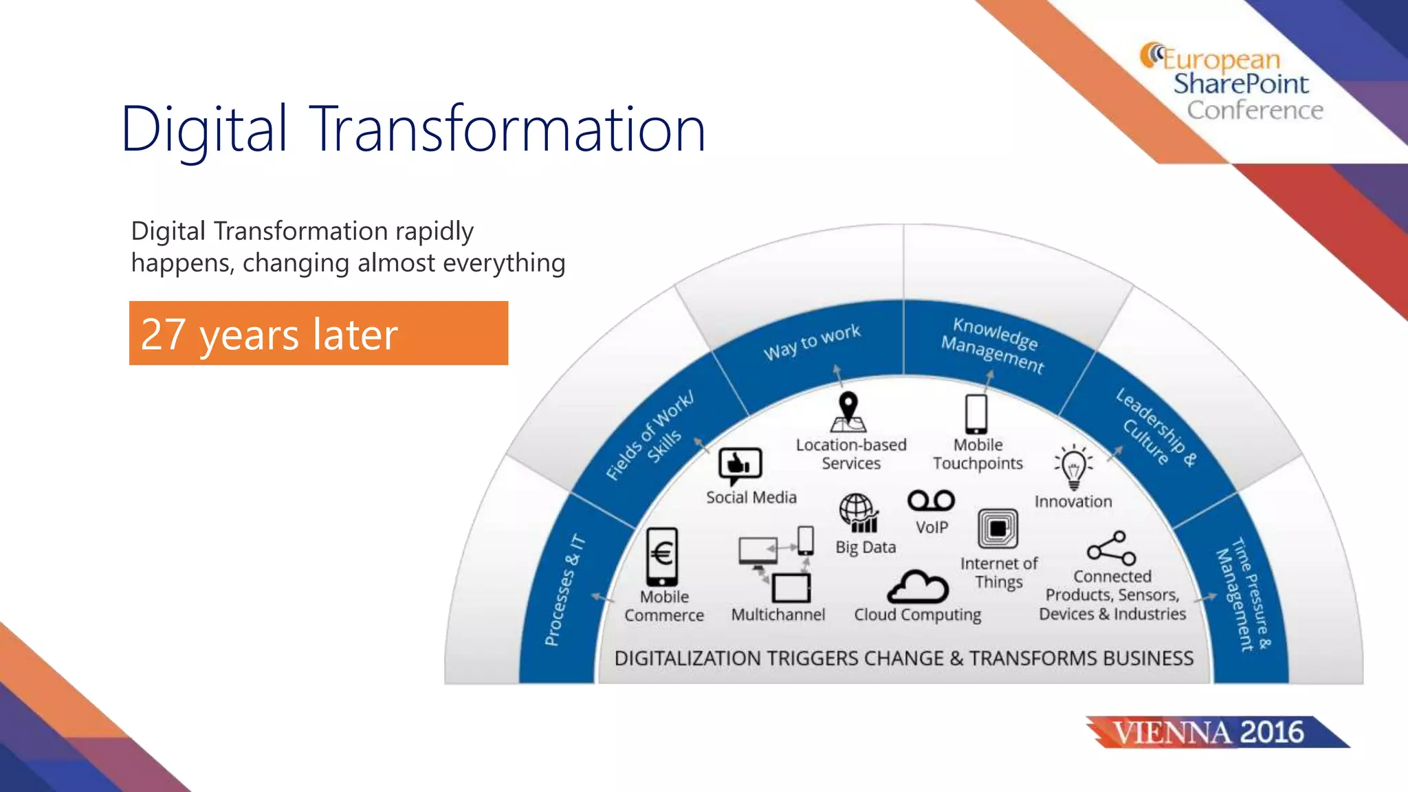 Digital Transformation
Digital Transformation rapidly
happens, changing almost everything
27 years later
 